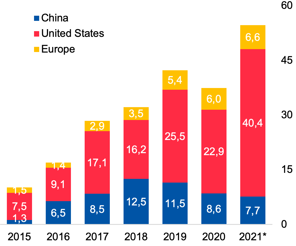 Investments in AI Start-ups in dollar billion